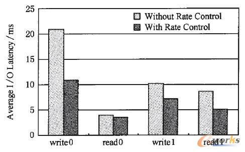 有無AutoMig速率控制的前臺I/O響應(yīng)時間對比