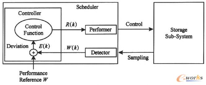 反饋控制的邏輯示意圖