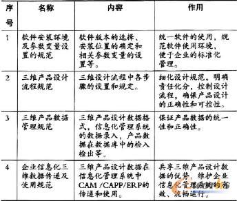 企業(yè)針對三維設(shè)計制定一系列的管理制度和規(guī)范