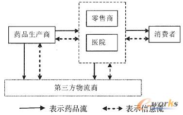 圖3 藥品供應(yīng)鏈模式3示意圖