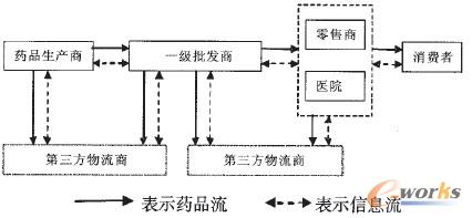 圖2 藥品供應(yīng)鏈模式2示意圖
