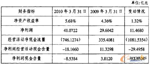 表1 浦發(fā)銀行母公司2010年第1季度財(cái)務(wù)指標(biāo)