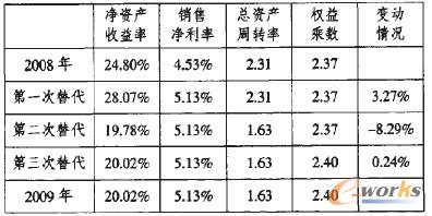 表2 2009年度蘇寧電器股份有限公司因素分析