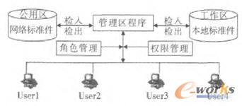 標準件的檢入與檢出