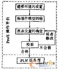 標準件庫構(gòu)建流程圖