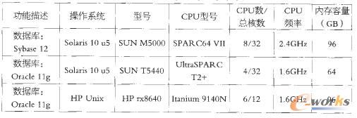 信令監(jiān)控的小型機(jī)現(xiàn)狀