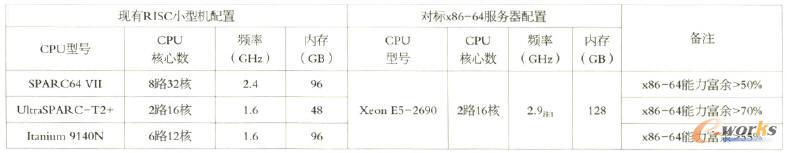 現(xiàn)有RIsc小型機(jī)與其對標(biāo)x86-64服務(wù)器的配置
