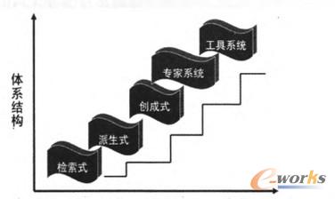 CAPP體系結(jié)構(gòu)