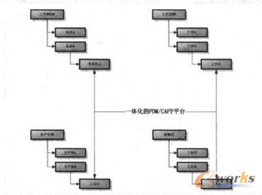 工藝結(jié)構(gòu)模型關(guān)系圖