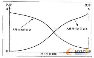 �(xi��ng)Ŀ�����������L(f��ng)�U(xi��n)�ͳɱ����P(gu��n)ϵ