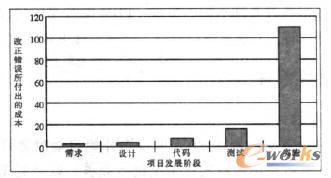 �(xi��ng)Ŀ���A�θ���ܛ�������e(cu��)�`�ĳɱ�