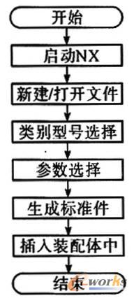 壓鑄模標(biāo)準(zhǔn)件生成流程圖