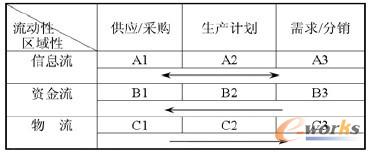 供應(yīng)鏈管理系統(tǒng)矩陣分析模型