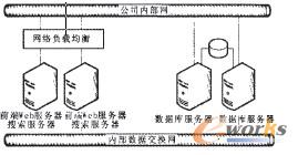 門戶系統(tǒng)平臺(tái)拓?fù)鋱D