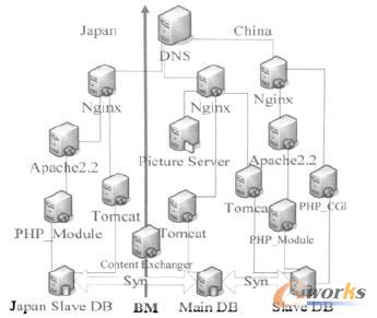 原有服務(wù)器部署示意圖