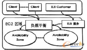 ELB應(yīng)用結(jié)構(gòu)圖