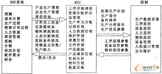 MES與EPR層和PCS層的信息交互關(guān)系