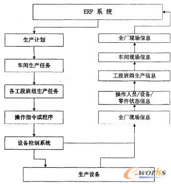 MES系統(tǒng)信息傳輸流程關(guān)系