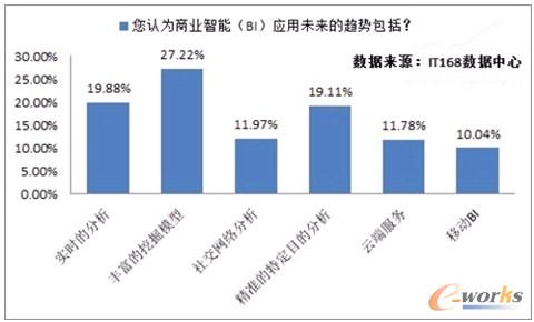 被調(diào)查者如何看待商業(yè)智能的未來