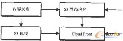 CDN和云存儲(chǔ)應(yīng)用方案示意圖