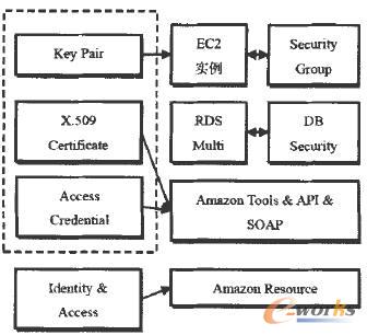 安全架構(gòu)示意圖