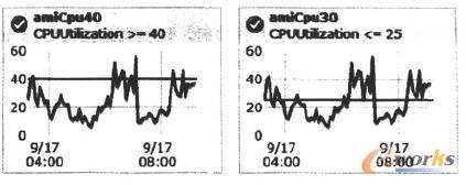 ELB自動(dòng)伸縮參數(shù)偵測(cè)圖