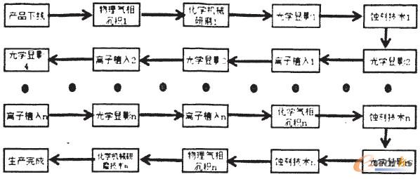 圖2 某一高端65納米制程產(chǎn)品的生產(chǎn)制造流程