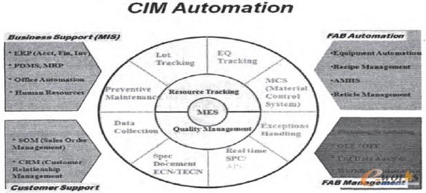 圖1 U公司CIM系統(tǒng)