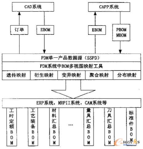 基于單一產品數(shù)據(jù)源的BOM多視圖映射總體模型