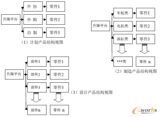 產品結構多視圖