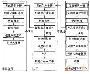 多組織業(yè)務(wù)流程