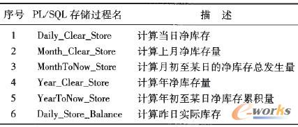 PL/SQL主要存儲過程
