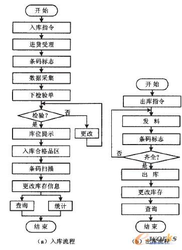 物料出入庫流程示意圖