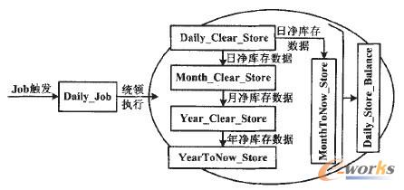 盤庫PL/SQL procedures關(guān)系示意圖