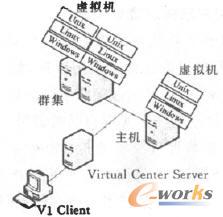 服務(wù)器盛擬化結(jié)構(gòu)圖