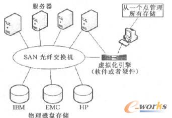 虛擬存儲結(jié)構(gòu)