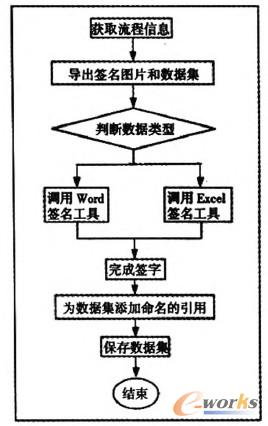 電子簽字過程圖