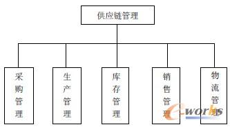 圖2 供應(yīng)鏈管理的主要功能模塊