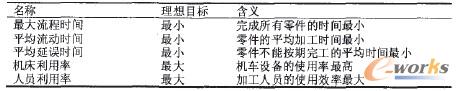 表1 車間調(diào)度的常用性能指標