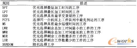 表2 優(yōu)先分派規(guī)則