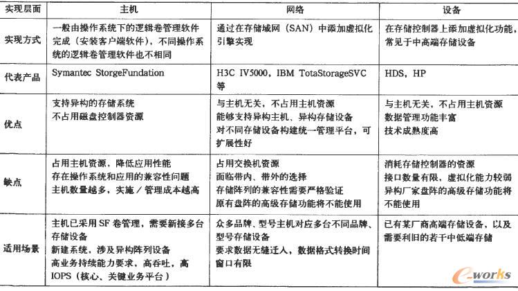 各類存儲虛擬化技術(shù)對比及適用場景分析表