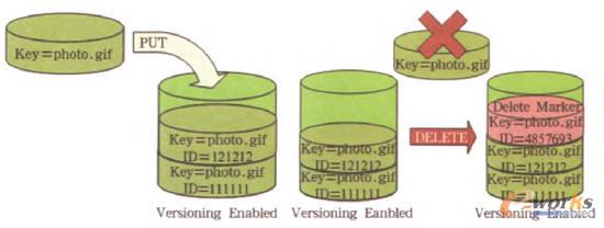 Amazon 53存儲操作示意圖 Amazon 53存儲操作示意圖