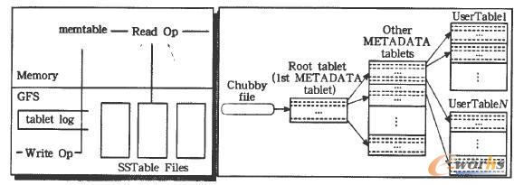 BigTable的邏輯模型與物理設(shè)計示意圖 BigTable的邏輯模型與物理設(shè)計示意圖