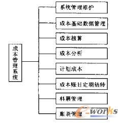 圖2 成本管理系統(tǒng)功能模塊圖