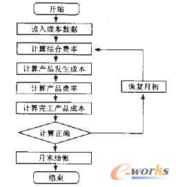 圖3 成本核算模塊工作流程圖