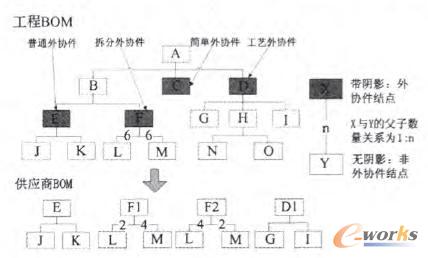 工程BOM向供應(yīng)商BOM轉(zhuǎn)換示意圖