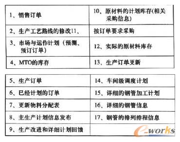 ERP��APS֮�g�Ľӿ�����