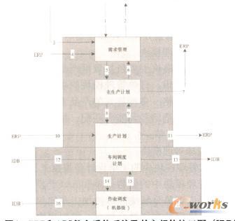 ERP��APS���Ϻ��ϵ�y(t��ng)����֮�g�ĽӿڈD(IDB����ERP��APSһ�w��������)