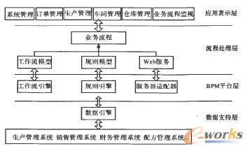 基于BPM的生產(chǎn)管理系統(tǒng)設(shè)計框圖