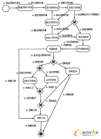 采購業(yè)務(wù)流程模型圖